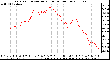 Milwaukee Weather Barometric Pressure per Minute (Last 24 Hours)