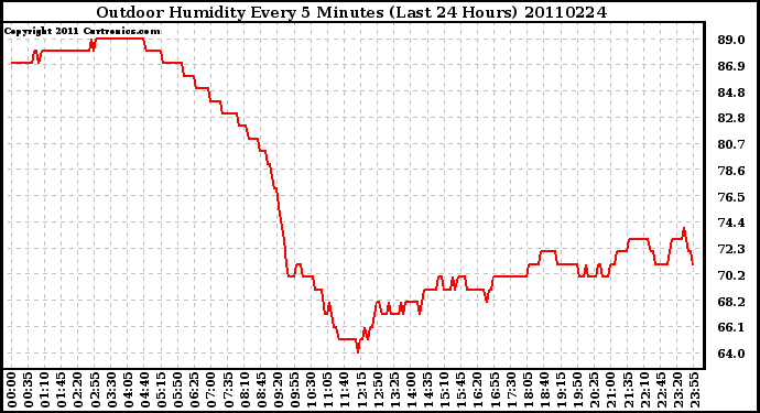 Milwaukee Weather Outdoor Humidity Every 5 Minutes (Last 24 Hours)