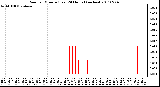 Milwaukee Weather Rain per Minute (Last 24 Hours) (inches)