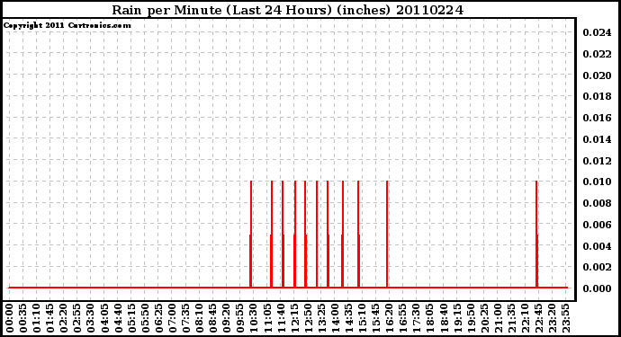 Milwaukee Weather Rain per Minute (Last 24 Hours) (inches)