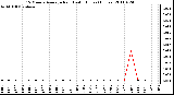 Milwaukee Weather 15 Minute Average Rain Last 6 Hours (Inches)