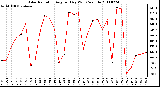 Milwaukee Weather Solar Radiation Avg per Day W/m2/minute