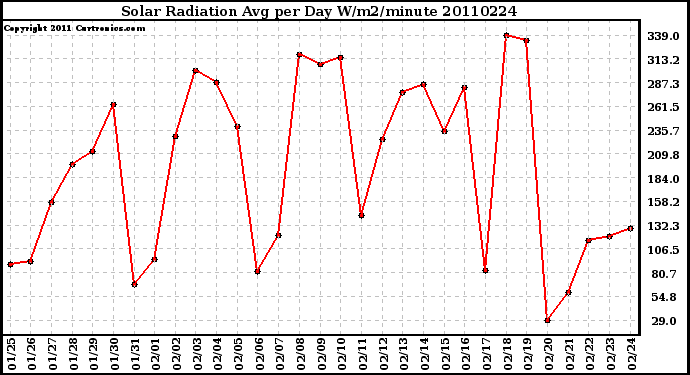 Milwaukee Weather Solar Radiation Avg per Day W/m2/minute