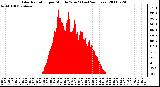 Milwaukee Weather Solar Radiation per Minute W/m2 (Last 24 Hours)