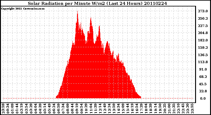 Milwaukee Weather Solar Radiation per Minute W/m2 (Last 24 Hours)