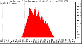 Milwaukee Weather Solar Radiation & Day Average per Minute W/m2 (Today)