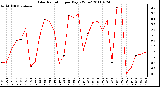 Milwaukee Weather Solar Radiation per Day KW/m2