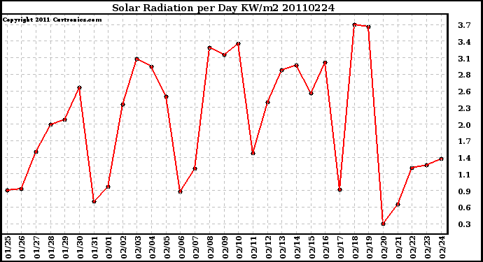 Milwaukee Weather Solar Radiation per Day KW/m2