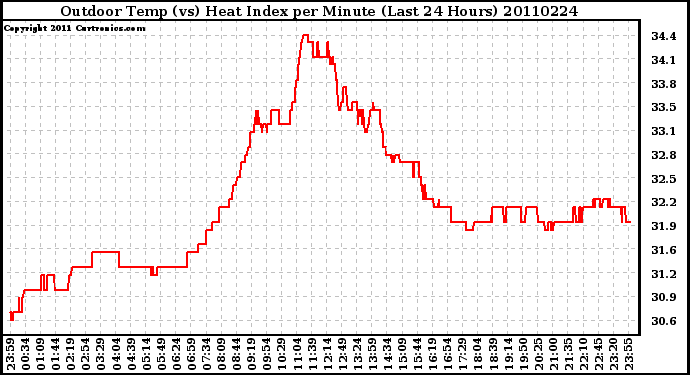 Milwaukee Weather Outdoor Temp (vs) Heat Index per Minute (Last 24 Hours)