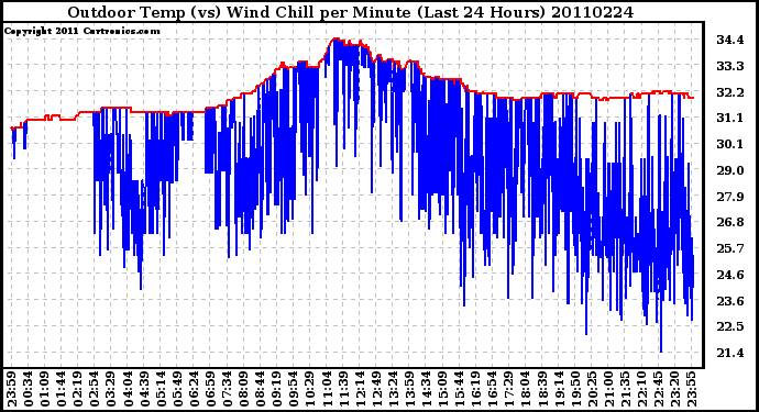 Milwaukee Weather Outdoor Temp (vs) Wind Chill per Minute (Last 24 Hours)