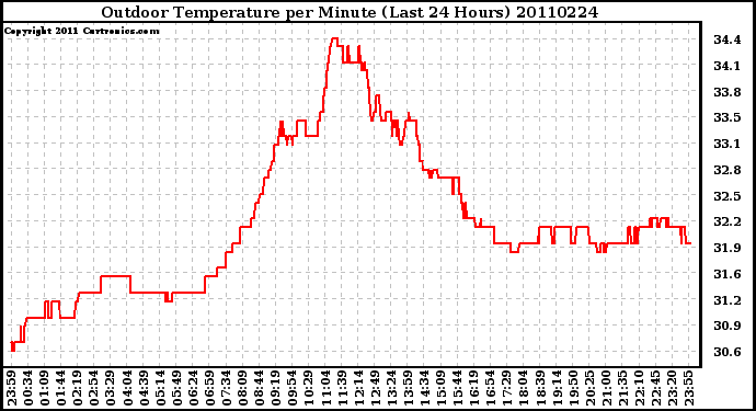 Milwaukee Weather Outdoor Temperature per Minute (Last 24 Hours)