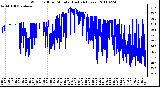 Milwaukee Weather Wind Chill per Minute (Last 24 Hours)