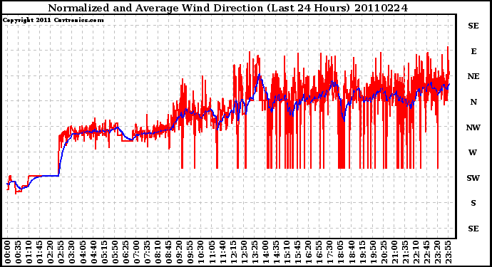 Milwaukee Weather Normalized and Average Wind Direction (Last 24 Hours)