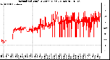 Milwaukee Weather Normalized Wind Direction (Last 24 Hours)