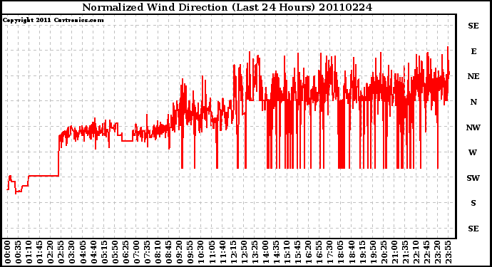 Milwaukee Weather Normalized Wind Direction (Last 24 Hours)