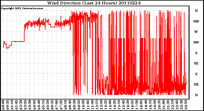 Milwaukee Weather Wind Direction (Last 24 Hours)