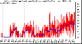 Milwaukee Weather Actual and Average Wind Speed by Minute mph (Last 24 Hours)