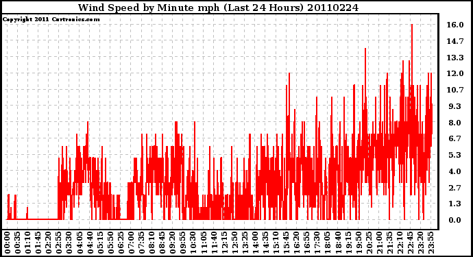 Milwaukee Weather Wind Speed by Minute mph (Last 24 Hours)