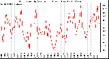 Milwaukee Weather Wind Speed by Minute mph (Last 1 Hour)