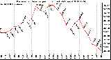 Milwaukee Weather Barometric Pressure per Hour (Last 24 Hours)