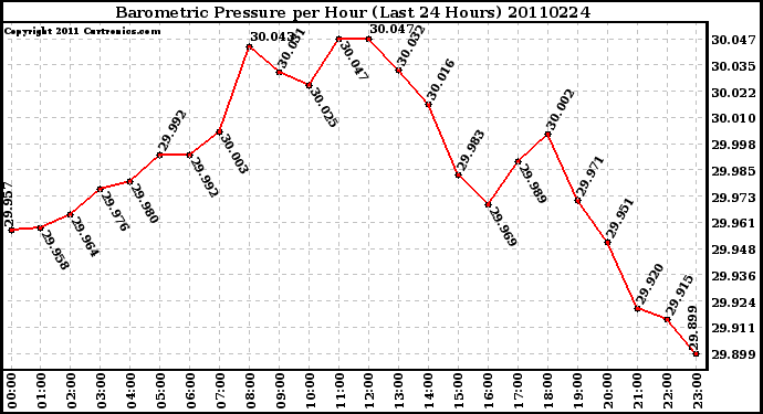 Milwaukee Weather Barometric Pressure per Hour (Last 24 Hours)