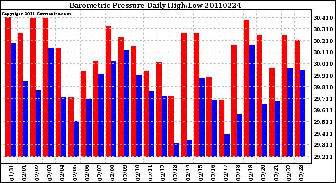 Milwaukee Weather Barometric Pressure Daily High/Low