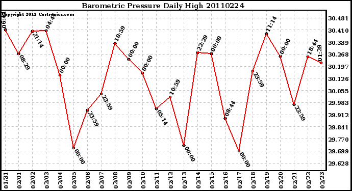 Milwaukee Weather Barometric Pressure Daily High