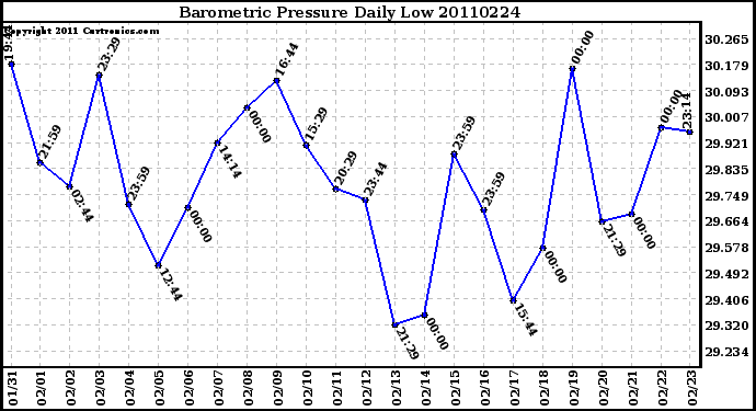 Milwaukee Weather Barometric Pressure Daily Low