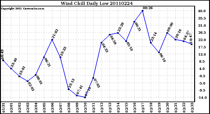 Milwaukee Weather Wind Chill Daily Low