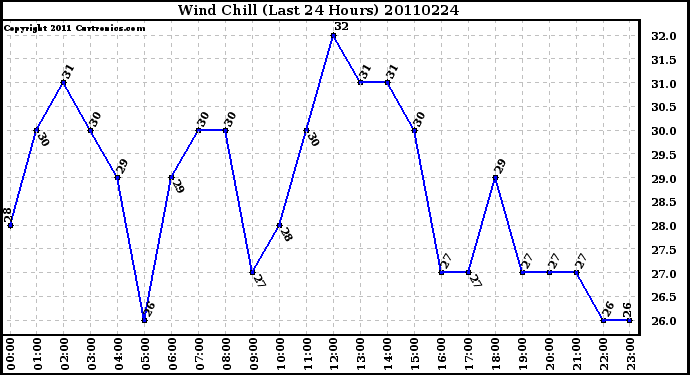 Milwaukee Weather Wind Chill (Last 24 Hours)