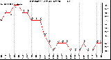 Milwaukee Weather Dew Point (Last 24 Hours)