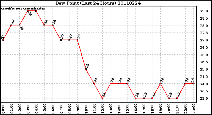 Milwaukee Weather Dew Point (Last 24 Hours)