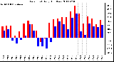 Milwaukee Weather Dew Point Daily High/Low