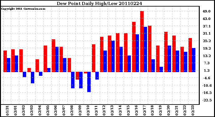 Milwaukee Weather Dew Point Daily High/Low