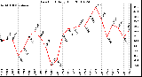 Milwaukee Weather Dew Point Daily High