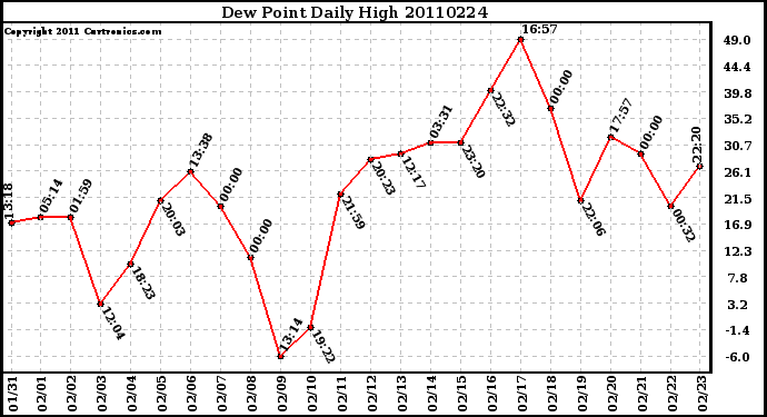 Milwaukee Weather Dew Point Daily High