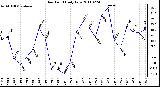 Milwaukee Weather Dew Point Daily Low