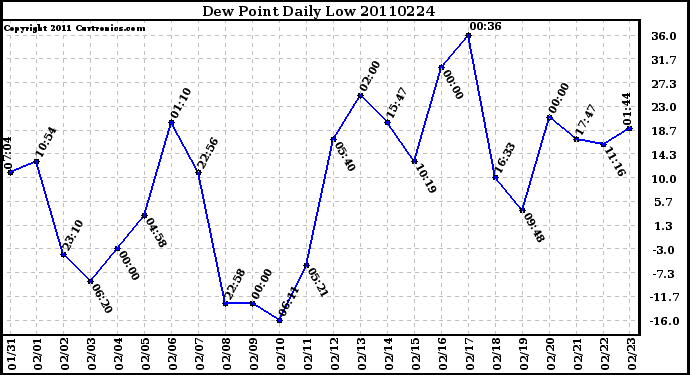 Milwaukee Weather Dew Point Daily Low