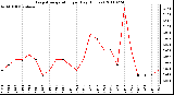 Milwaukee Weather Evapotranspiration per Day (Inches)