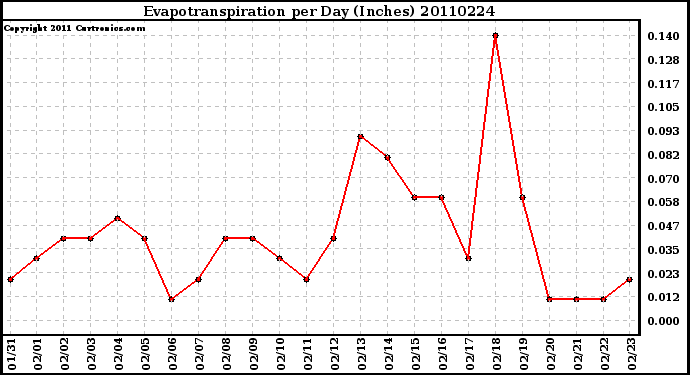 Milwaukee Weather Evapotranspiration per Day (Inches)