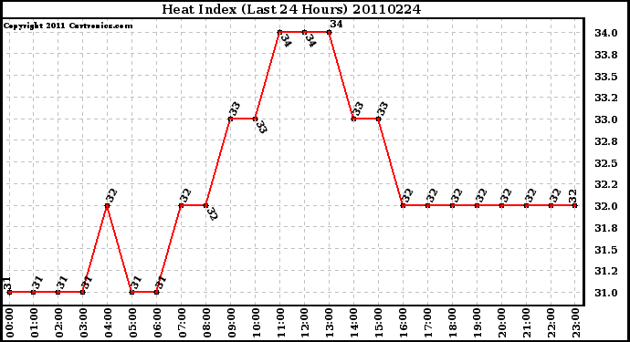 Milwaukee Weather Heat Index (Last 24 Hours)