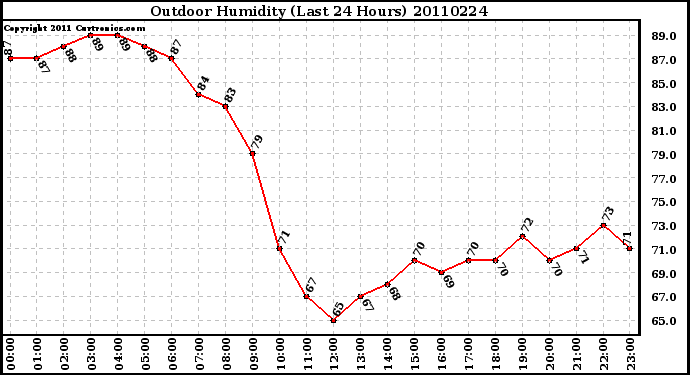 Milwaukee Weather Outdoor Humidity (Last 24 Hours)