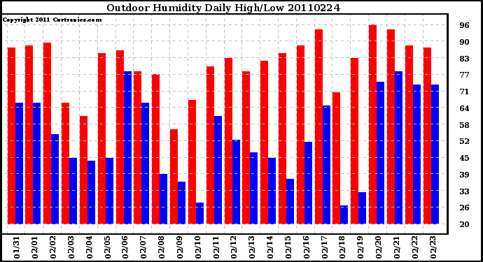 Milwaukee Weather Outdoor Humidity Daily High/Low