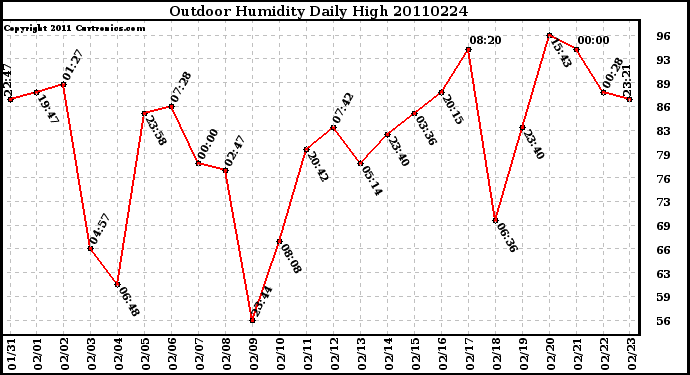 Milwaukee Weather Outdoor Humidity Daily High