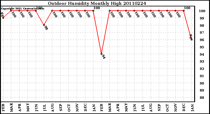 Milwaukee Weather Outdoor Humidity Monthly High