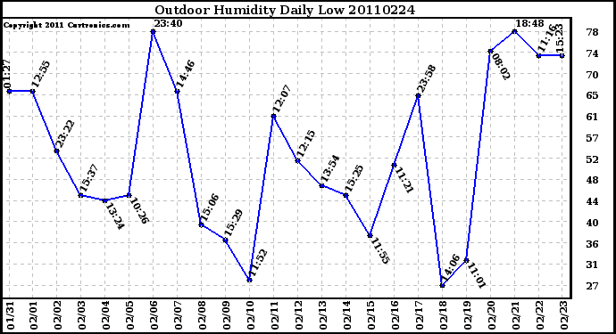 Milwaukee Weather Outdoor Humidity Daily Low