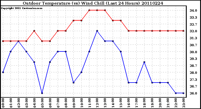 Milwaukee Weather Outdoor Temperature (vs) Wind Chill (Last 24 Hours)