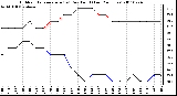 Milwaukee Weather Outdoor Temperature (vs) Dew Point (Last 24 Hours)