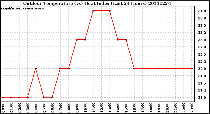 Milwaukee Weather Outdoor Temperature (vs) Heat Index (Last 24 Hours)