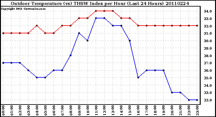 Milwaukee Weather Outdoor Temperature (vs) THSW Index per Hour (Last 24 Hours)